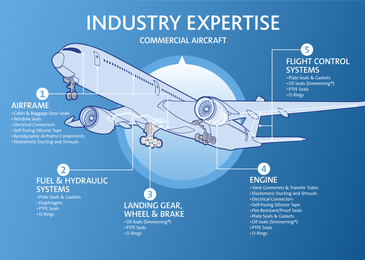 Commercial Aircraft