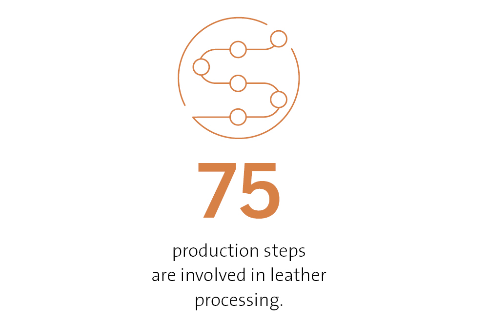 75 production steps are involved in leather processing.
