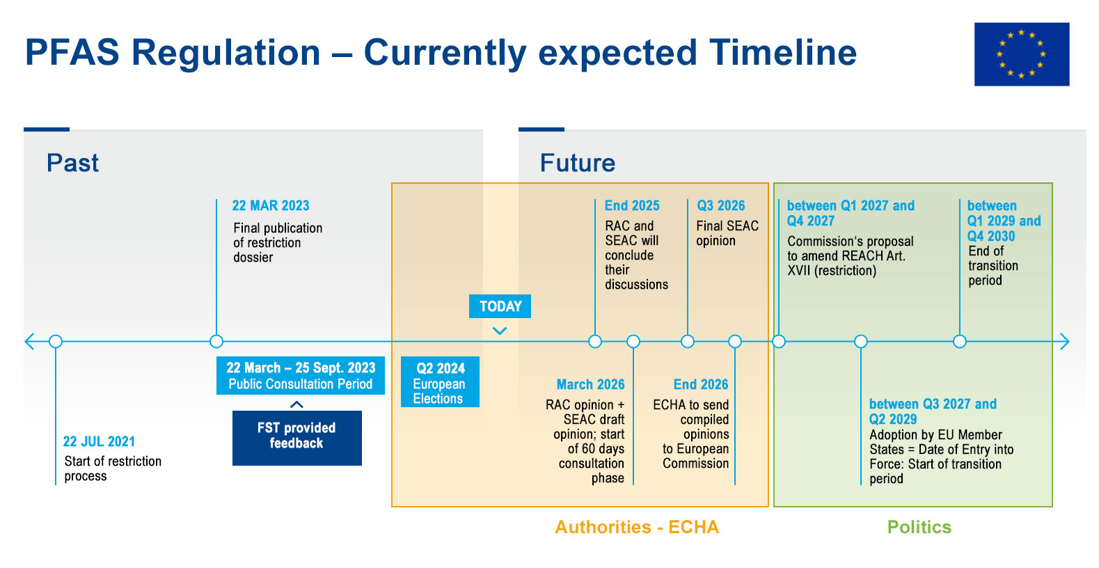 PFAS Regulation – Currently expected Timeline - Infographic