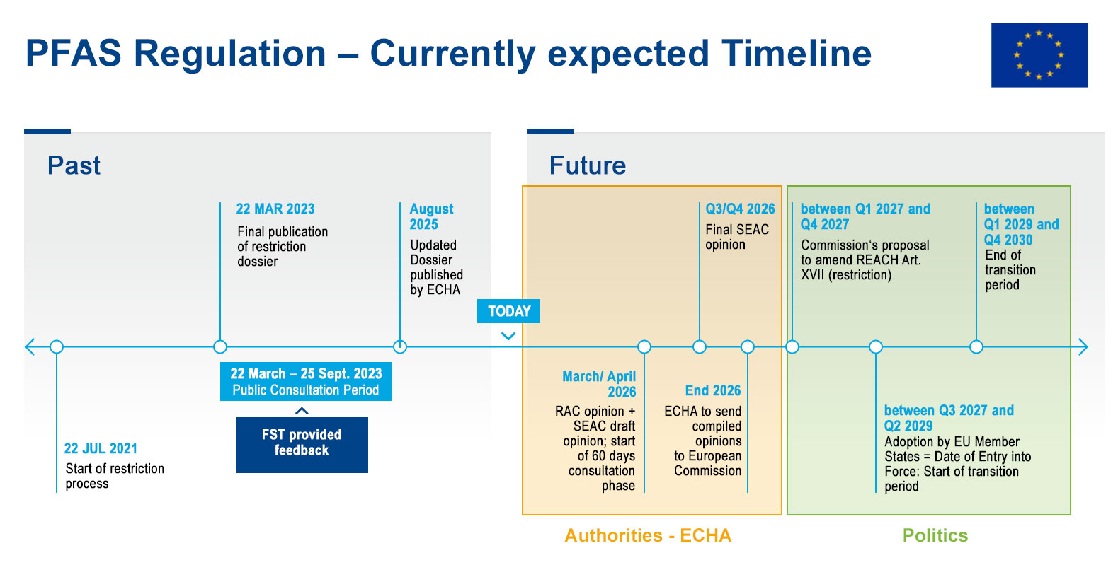 PFAS Regulation – Currently expected Timeline - Infographic