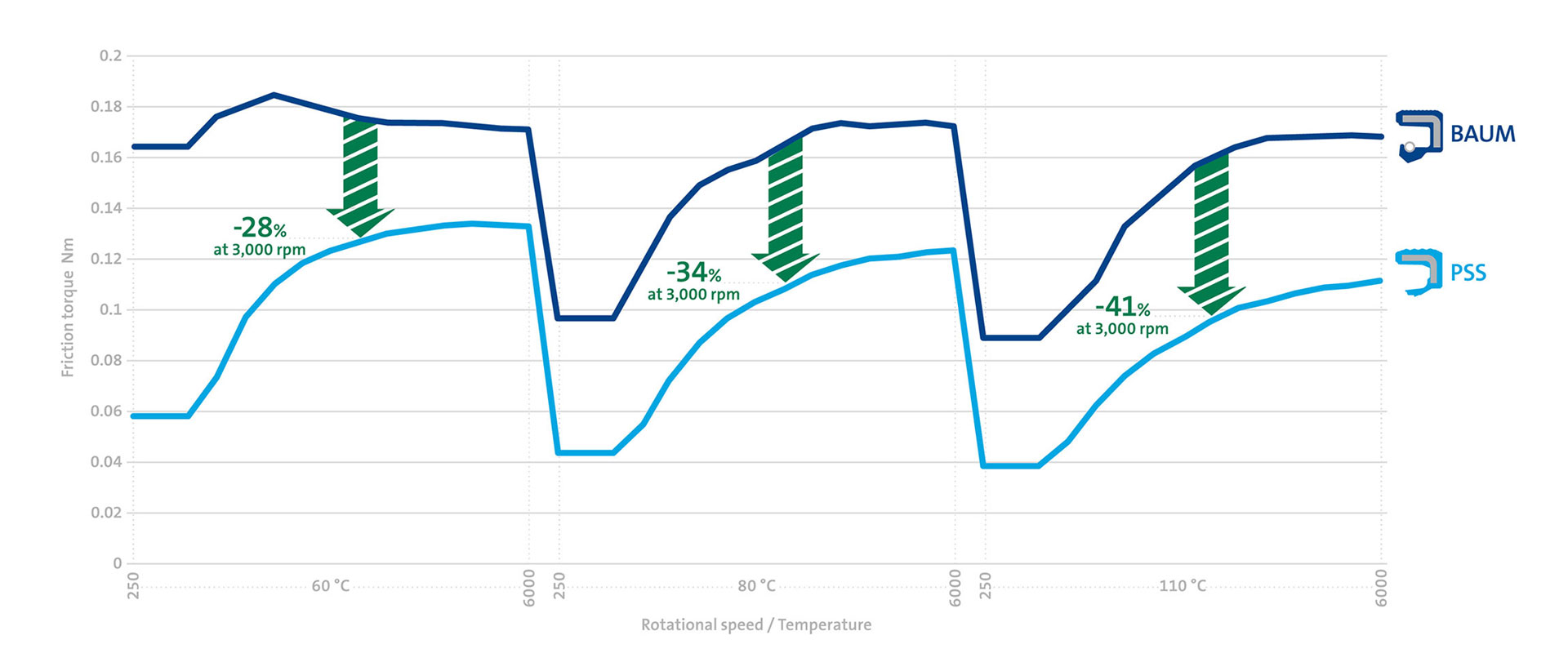 Side-by-side comparison infographic showing that standard “BAUM” design reduced friction better than competitor seals while the sinusoidal lip of PSS even reduces friction and power loss further throughout the entire system.