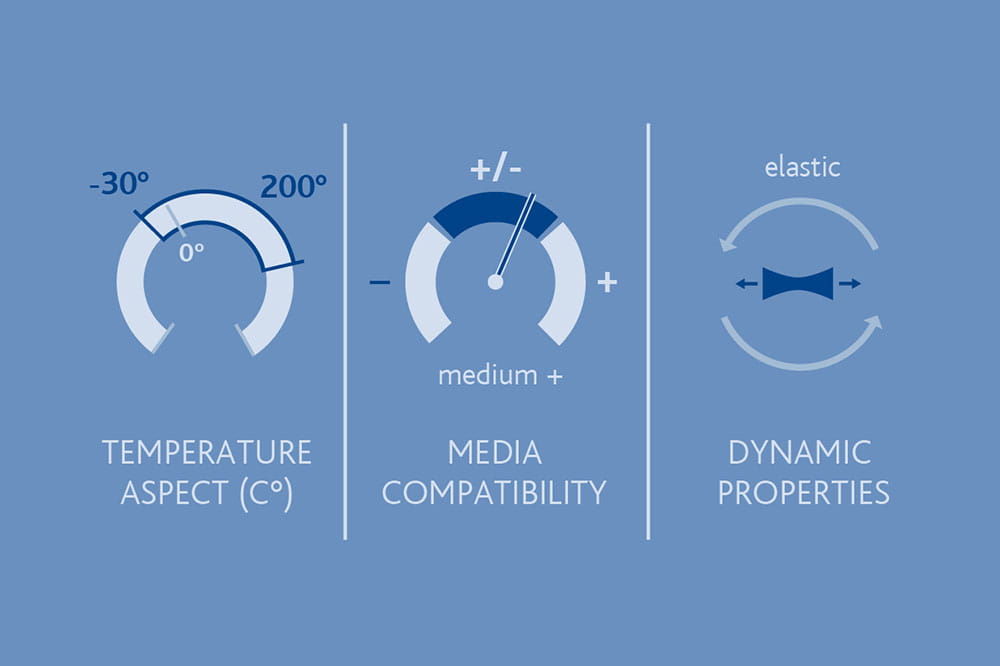 Material Properties of Elastomer in Technical Applications