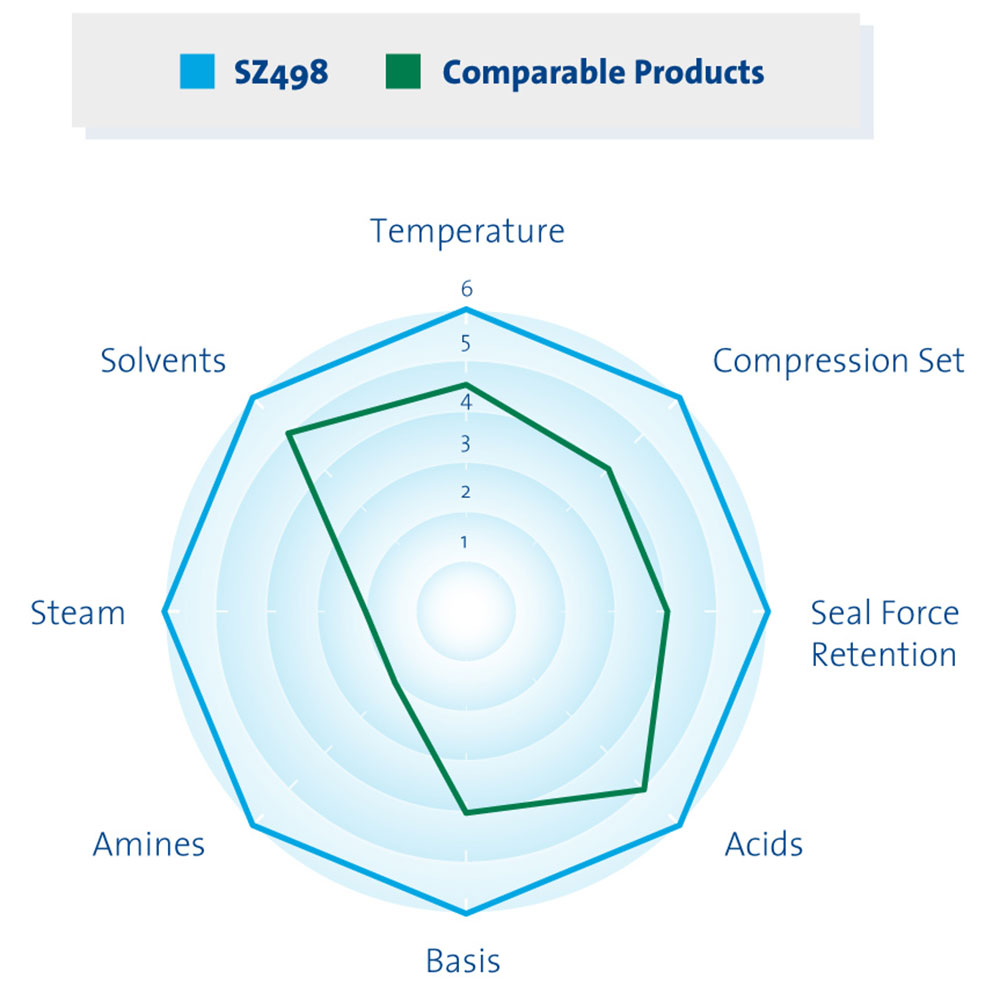 FFKM Simriz Chart Spider diagram