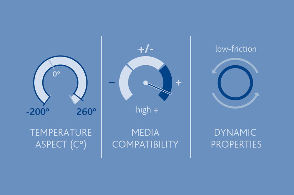 Material Properties of PTFE in Technical Applications