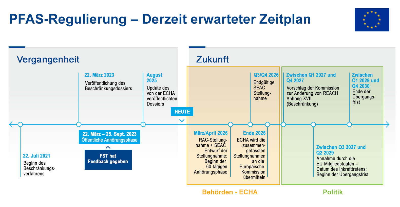 PFAS-Regulierung – Derzeit erwarteter Zeitplan - Infografik