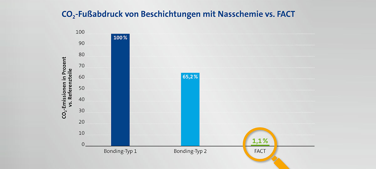 Info Grafik - CO2-Fußabdruck von Beschichtungen mit Nasschemie vs. FACT