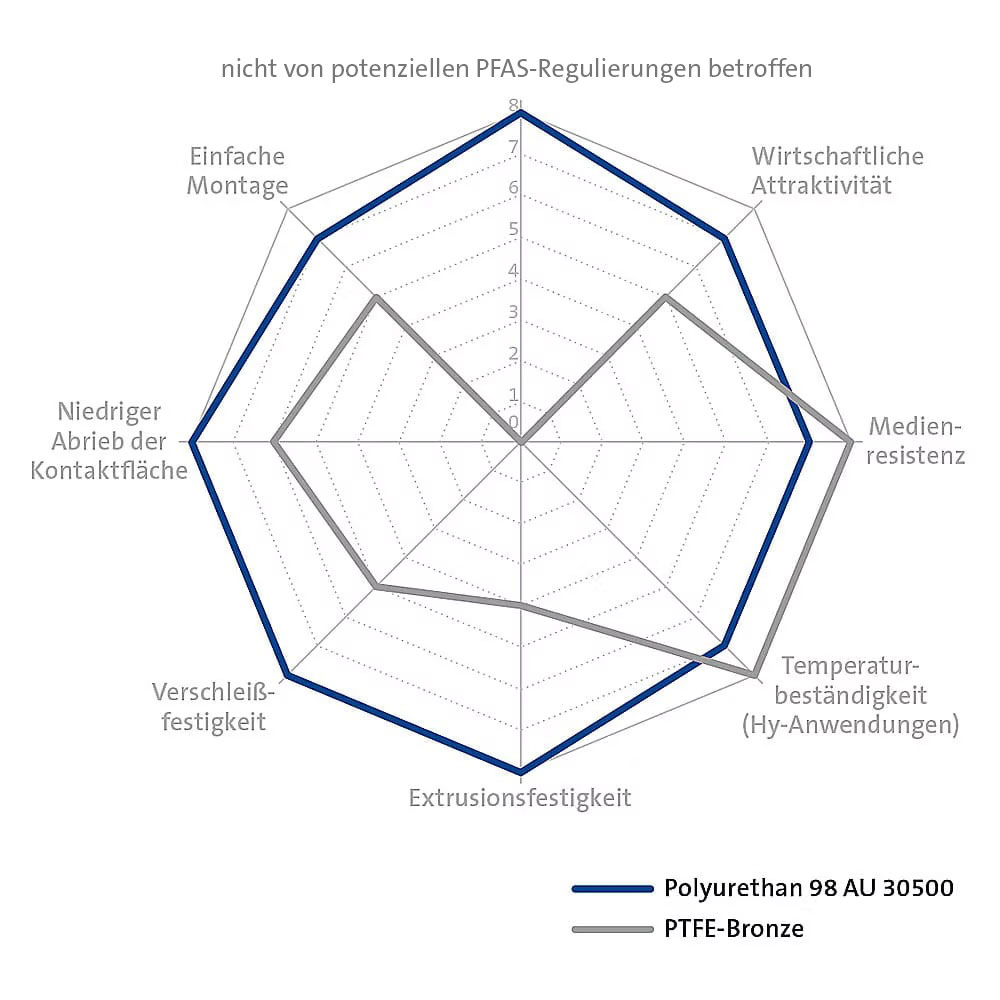 Materialeigenschaften von 98 AU 30500  vs. PTFE