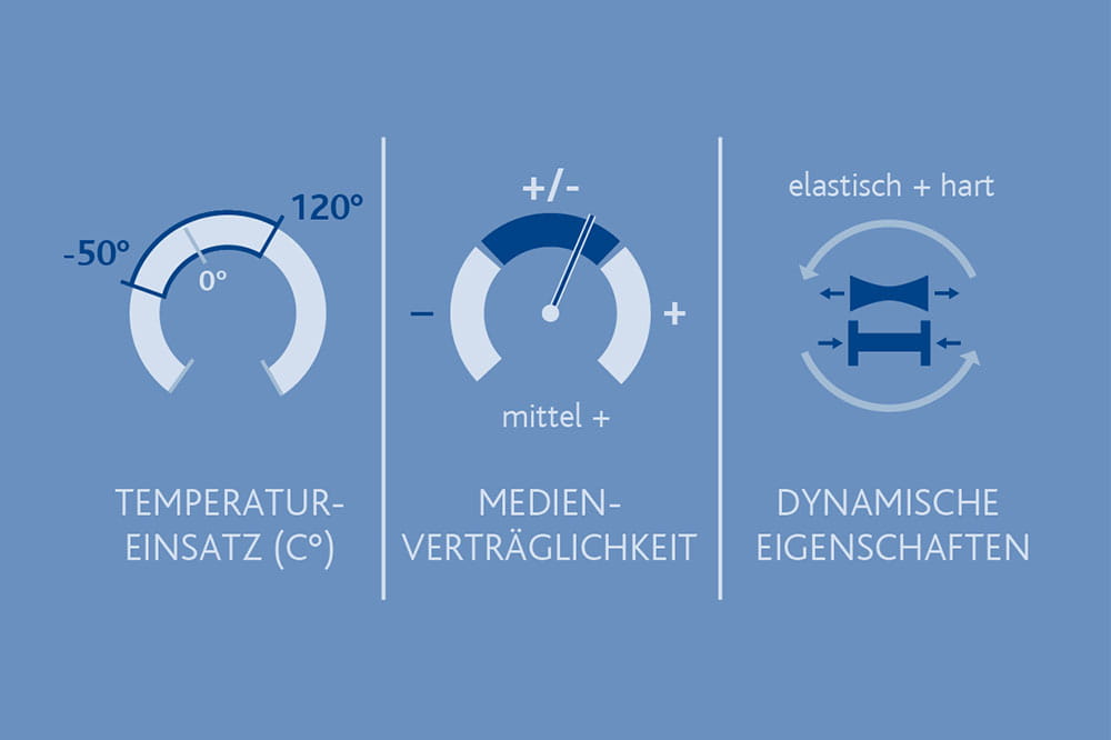 Materialeigenschaften von PUR, PU in technischen Applikationen