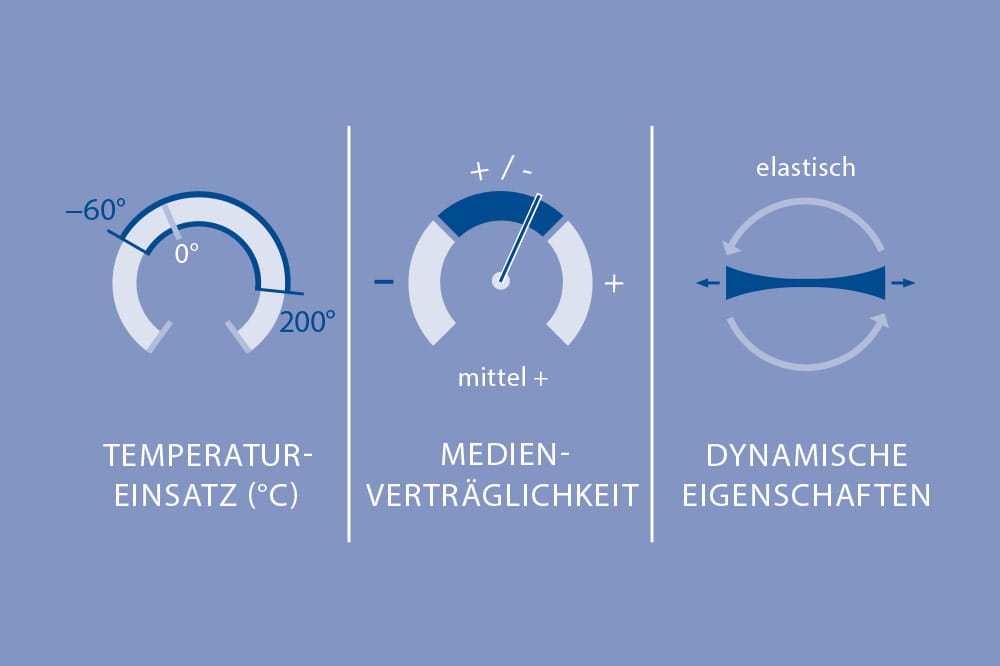 Materialeigenschaften von VMQ, FVMG, PVMQ in technischen Applikationen